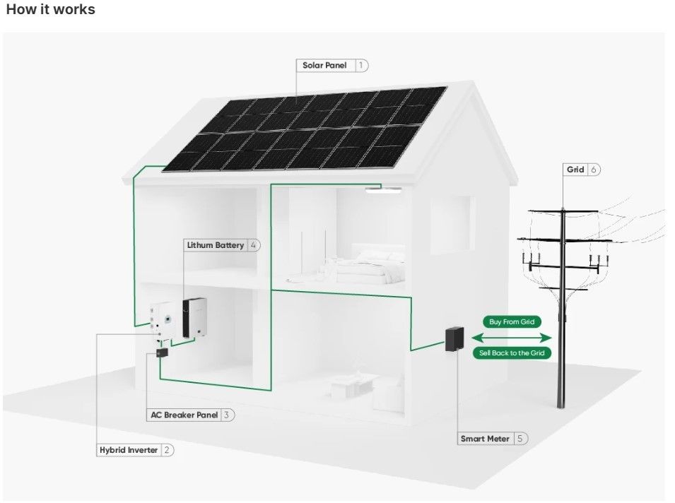 Almacenamiento Sistema de energía solar de 10000W 120v 240v Fase dividida 8KW 10KW 20KW 30KW 50KW Sistema de energía solar 10 Kw híbrido
